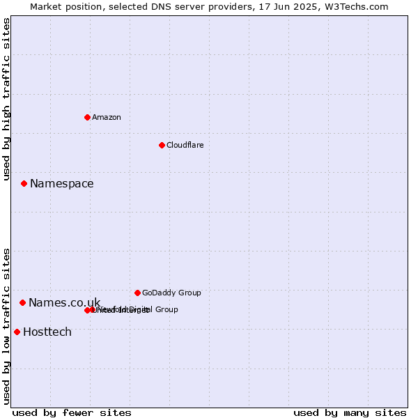 Market position of Namespace vs. Names.co.uk vs. Hosttech