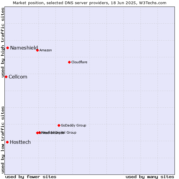 Market position of Nameshield vs. Hosttech vs. Cellcom