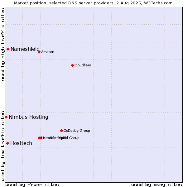 Market position of Nameshield vs. Hosttech vs. Nimbus Hosting