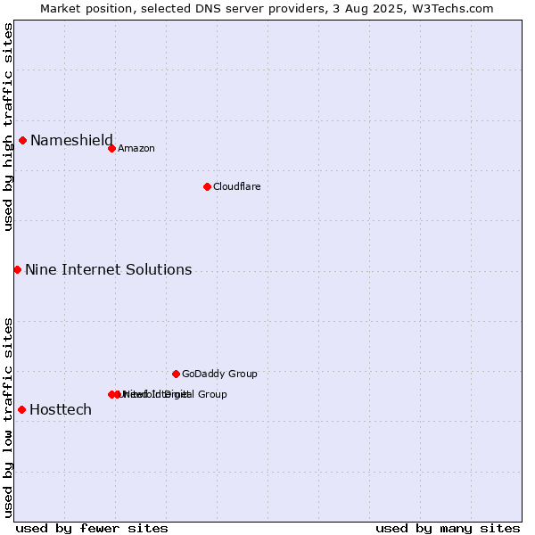 Market position of Nameshield vs. Hosttech vs. Nine Internet Solutions