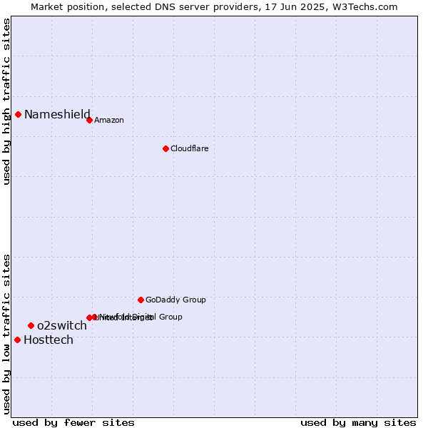 Market position of o2switch vs. Nameshield vs. Hosttech