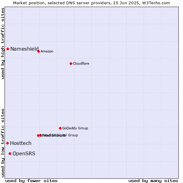 Market position of OpenSRS vs. Nameshield vs. Hosttech