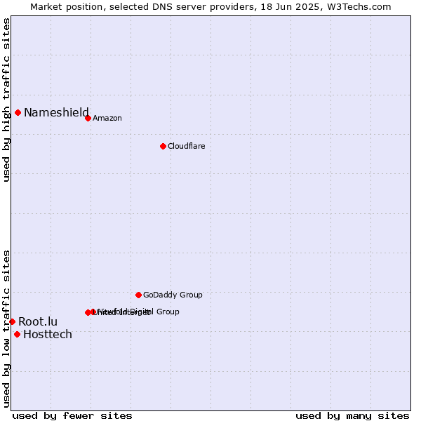Market position of Nameshield vs. Hosttech vs. Root.lu