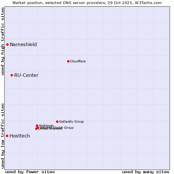 Market position of RU-Center vs. Nameshield vs. Hosttech
