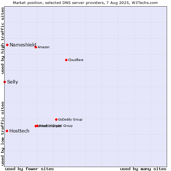 Market position of Nameshield vs. Hosttech vs. Selly