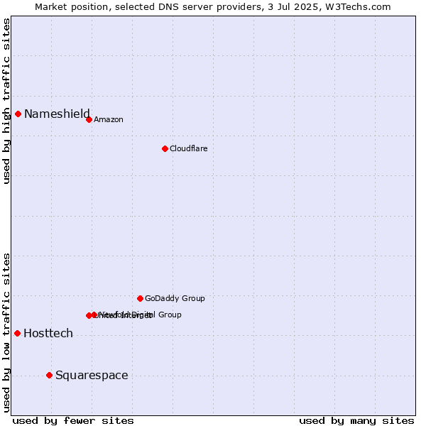 Market position of Squarespace vs. Nameshield vs. Hosttech