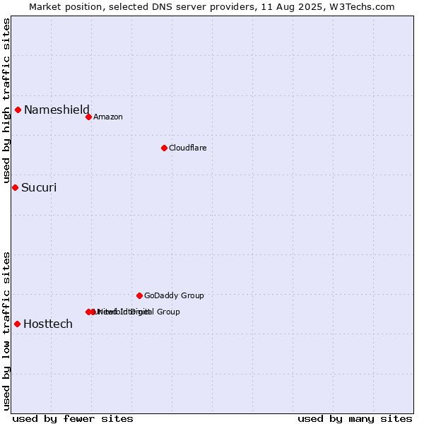 Market position of Nameshield vs. Hosttech vs. Sucuri