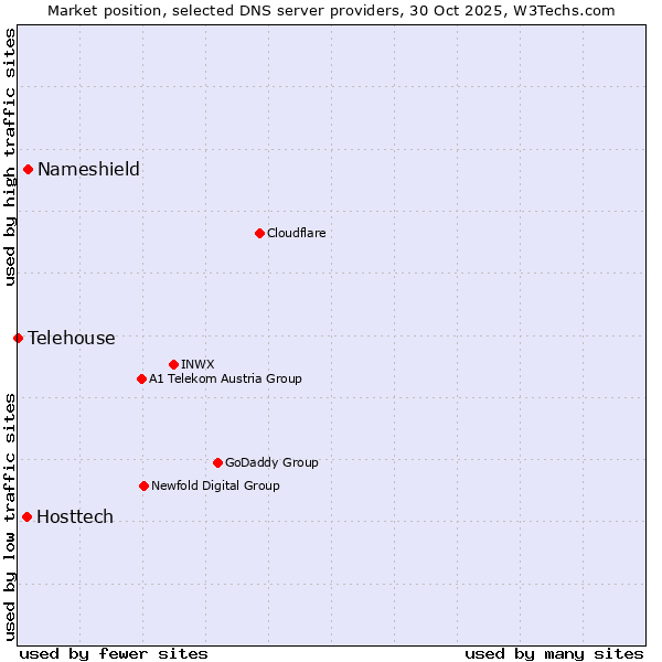 Market position of Nameshield vs. Hosttech vs. Telehouse