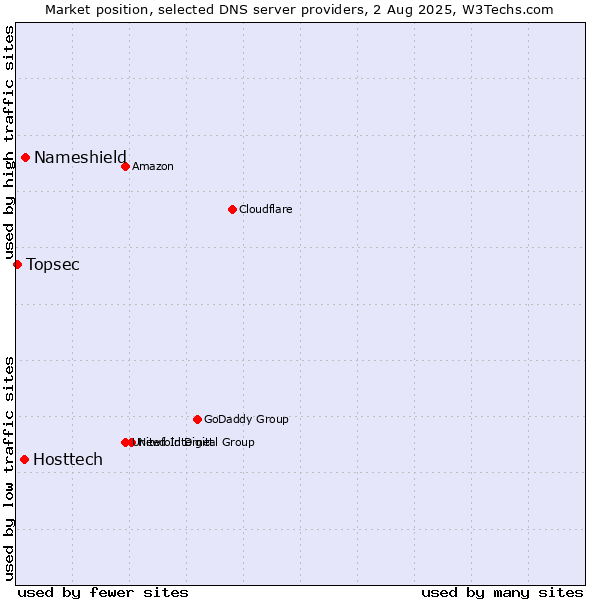 Market position of Nameshield vs. Hosttech vs. Topsec