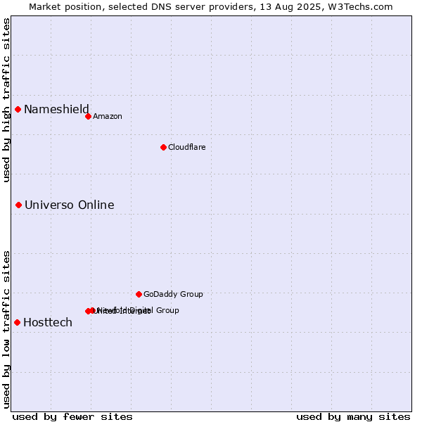 Market position of Universo Online vs. Nameshield vs. Hosttech