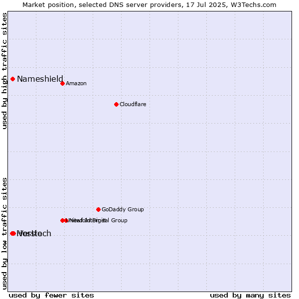 Market position of Versio vs. Nameshield vs. Hosttech
