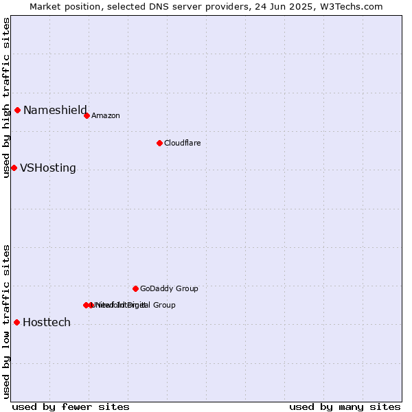 Market position of Nameshield vs. Hosttech vs. VSHosting