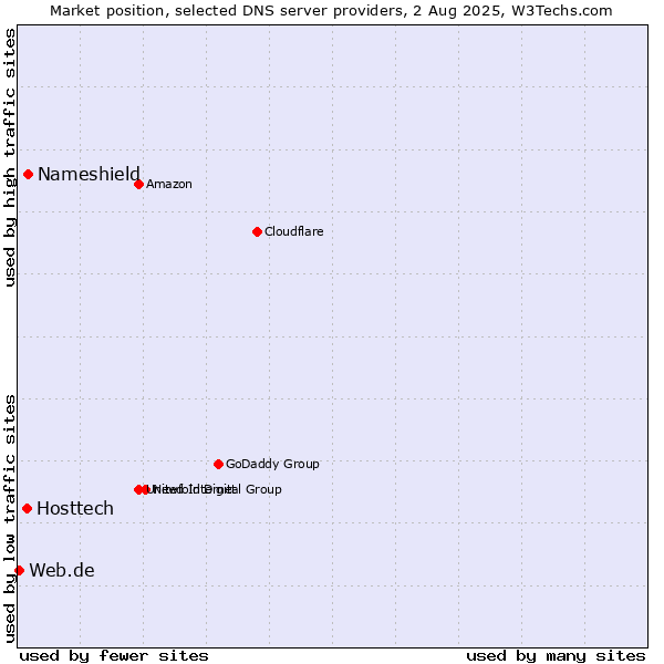Market position of Nameshield vs. Hosttech vs. Web.de
