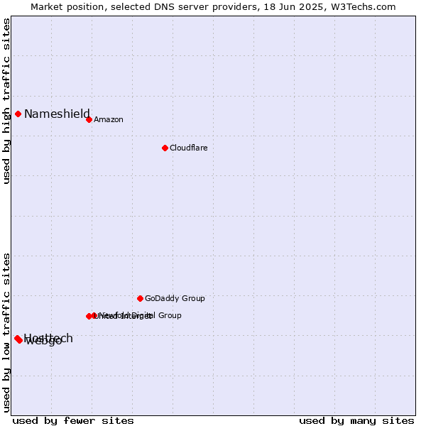 Market position of webgo vs. Nameshield vs. Hosttech