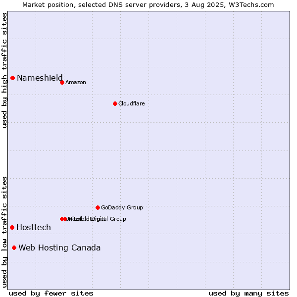 Market position of Web Hosting Canada vs. Nameshield vs. Hosttech