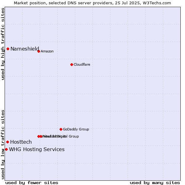 Market position of Nameshield vs. Hosttech vs. WHG Hosting Services