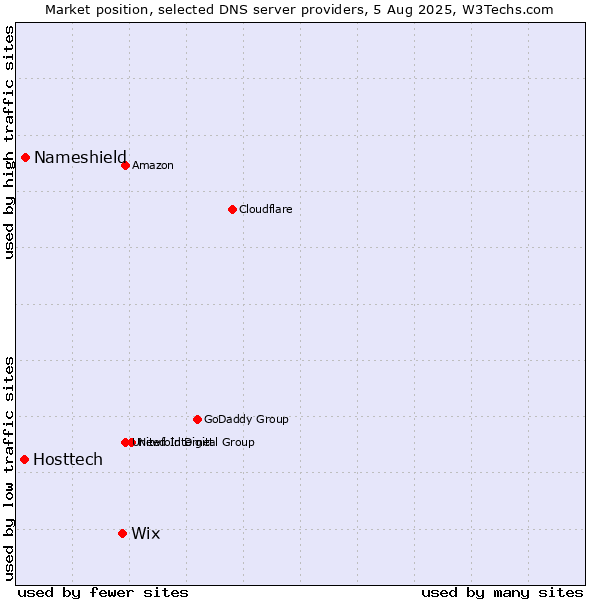 Market position of Wix vs. Nameshield vs. Hosttech