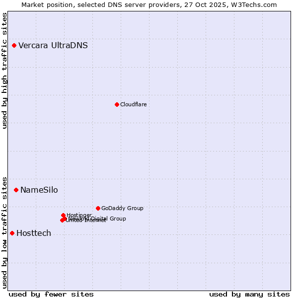 Market position of NameSilo vs. Vercara UltraDNS vs. Hosttech