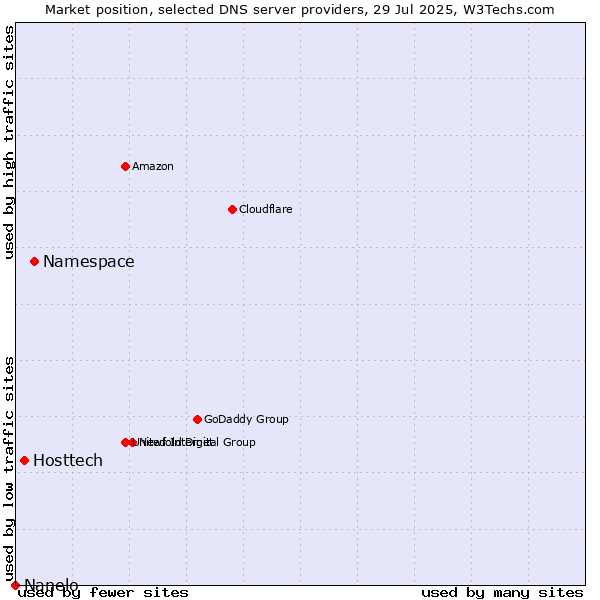 Market position of Namespace vs. Hosttech vs. Nanelo