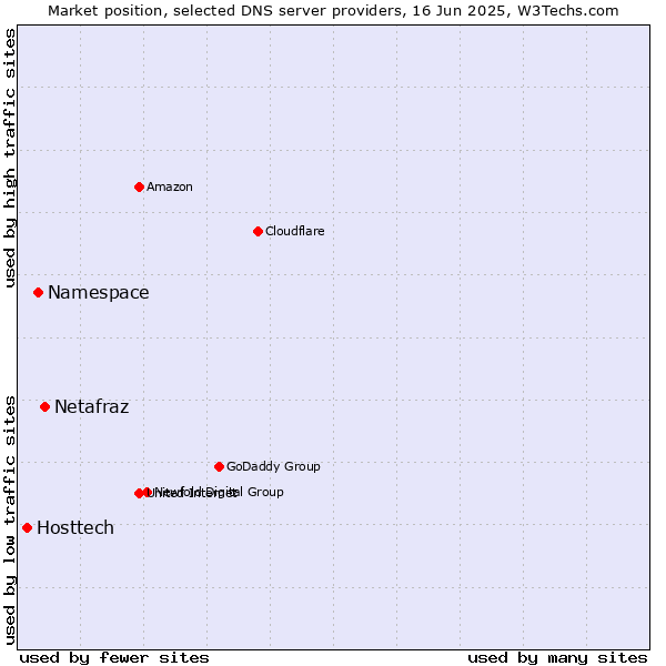 Market position of Netafraz vs. Namespace vs. Hosttech