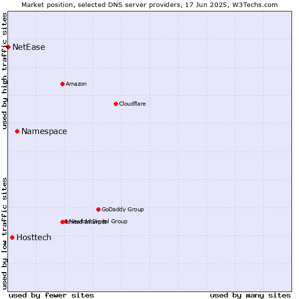 Market position of Namespace vs. Hosttech vs. NetEase
