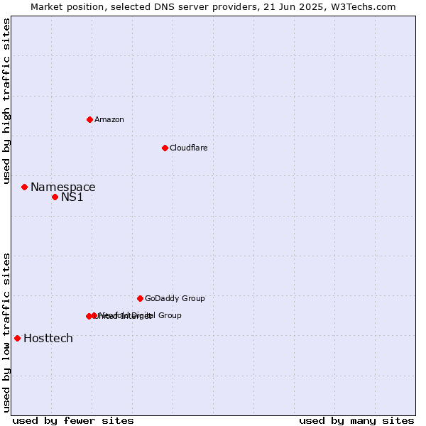 Market position of NS1 vs. Namespace vs. Hosttech