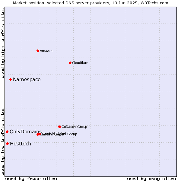 Market position of Namespace vs. Hosttech vs. OnlyDomains