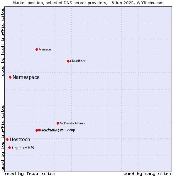 Market position of Namespace vs. OpenSRS vs. Hosttech