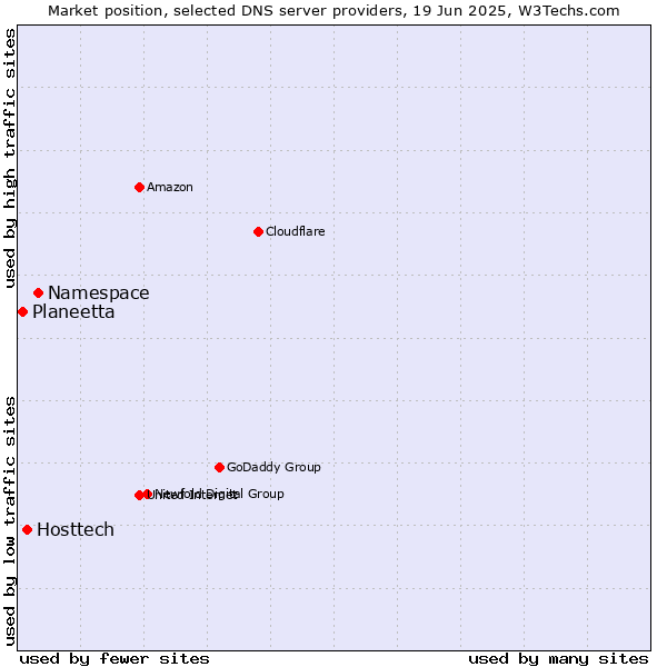 Market position of Namespace vs. Hosttech vs. Planeetta