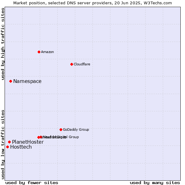 Market position of Namespace vs. PlanetHoster vs. Hosttech