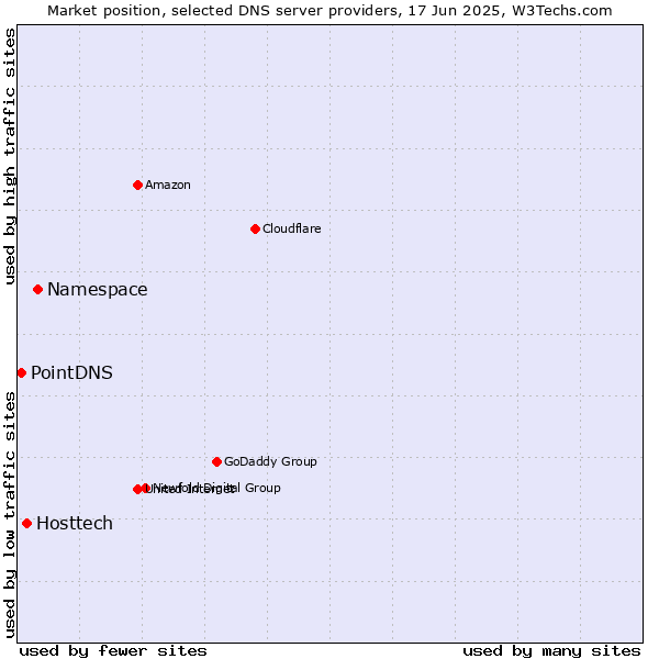 Market position of Namespace vs. Hosttech vs. PointDNS