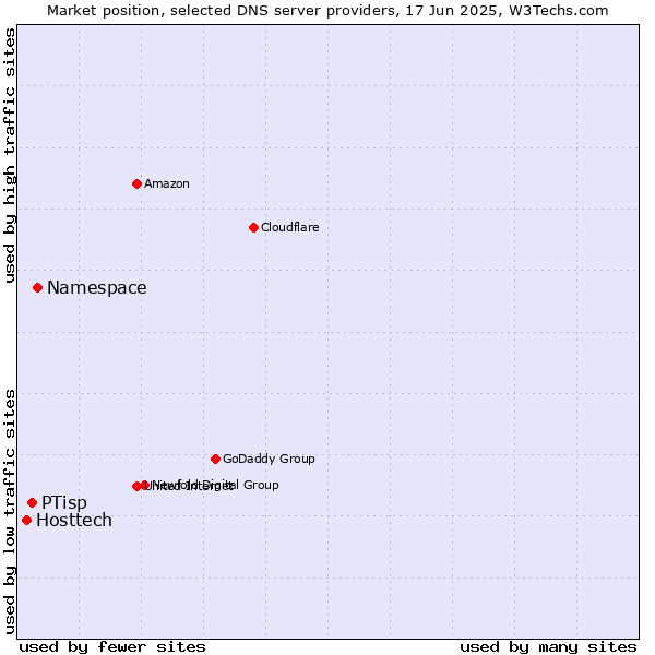 Market position of Namespace vs. PTisp vs. Hosttech