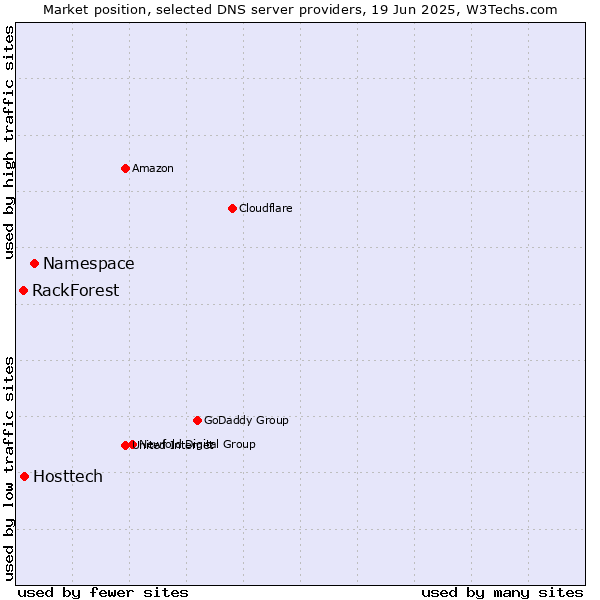 Market position of Namespace vs. Hosttech vs. RackForest
