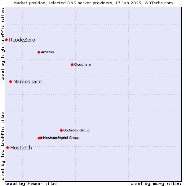 Market position of Namespace vs. Hosttech vs. RcodeZero