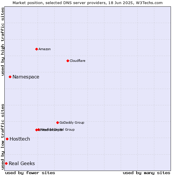 Market position of Namespace vs. Hosttech vs. Real Geeks