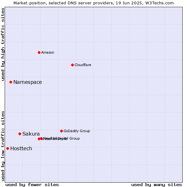 Market position of Sakura vs. Namespace vs. Hosttech