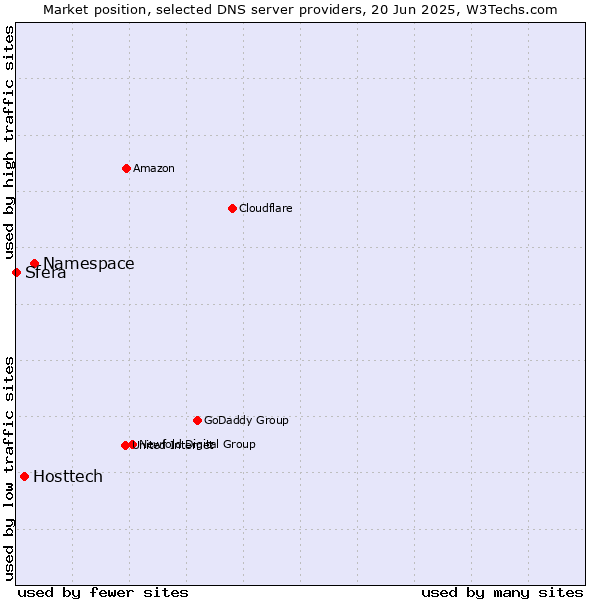 Market position of Namespace vs. Hosttech vs. Sfera