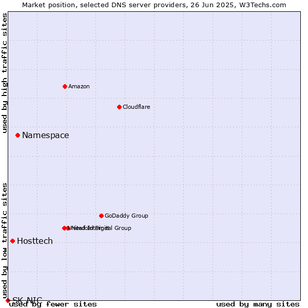 Market position of Namespace vs. Hosttech vs. SK-NIC