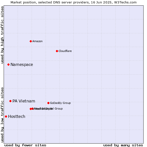 Market position of PA Vietnam vs. Namespace vs. Hosttech