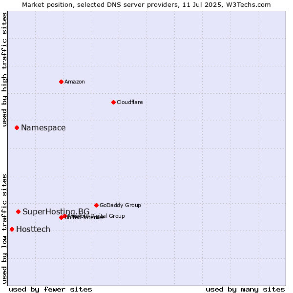 Market position of SuperHosting.BG vs. Namespace vs. Hosttech