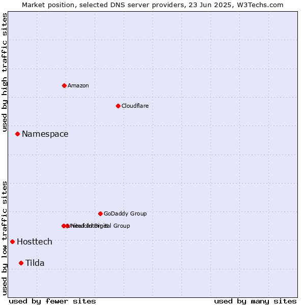 Market position of Tilda vs. Namespace vs. Hosttech