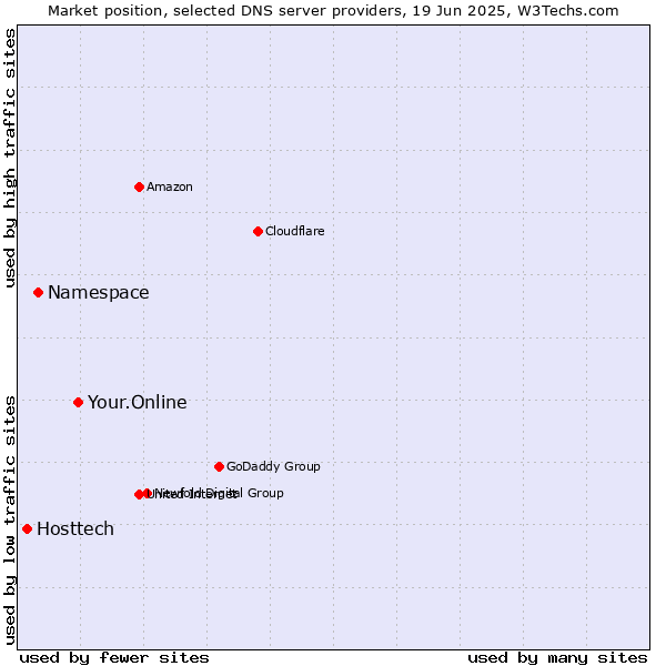 Market position of Your.Online vs. Namespace vs. Hosttech