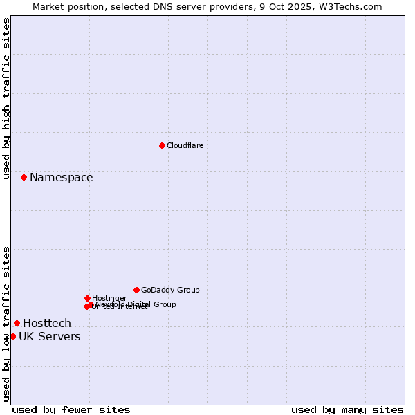 Market position of Namespace vs. Hosttech vs. UK Servers