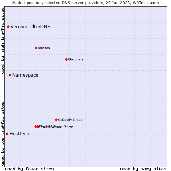 Market position of Namespace vs. Vercara UltraDNS vs. Hosttech