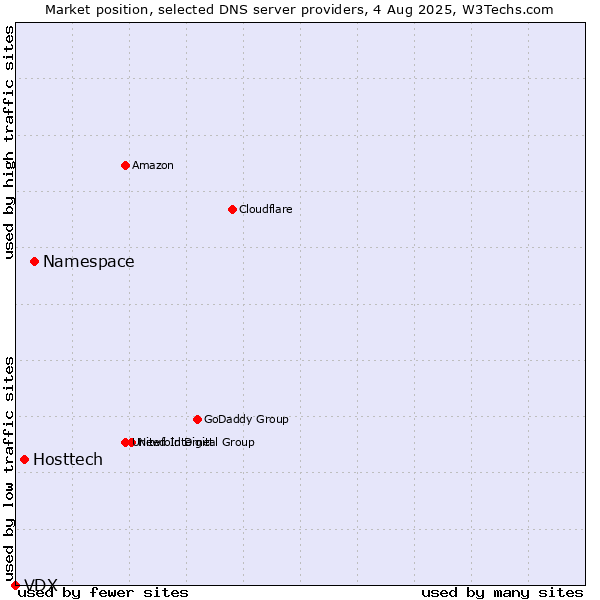 Market position of Namespace vs. Hosttech vs. VDX
