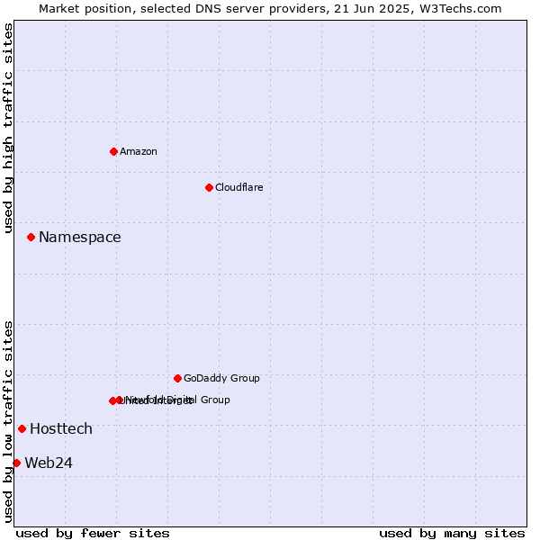 Market position of Namespace vs. Hosttech vs. Web24