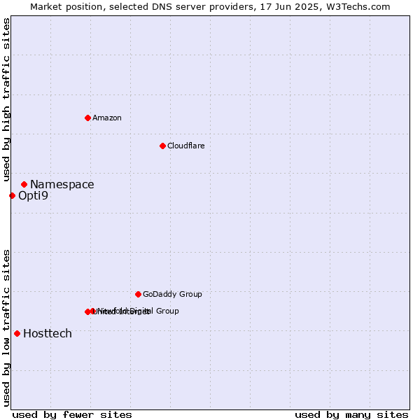 Market position of Namespace vs. Hosttech vs. Opti9