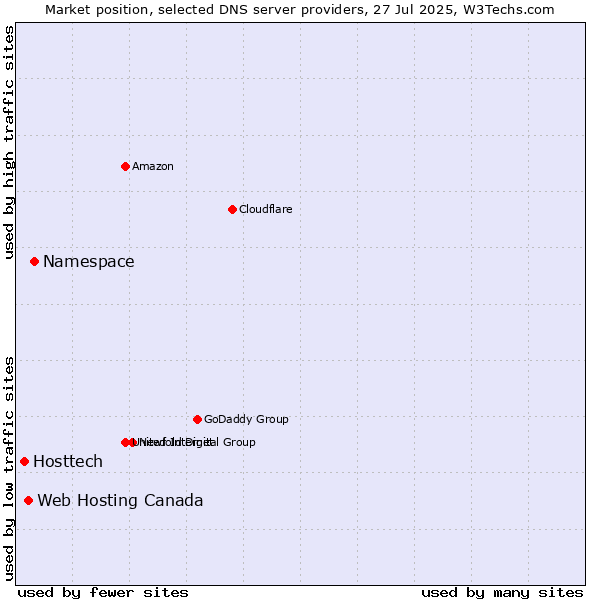 Market position of Namespace vs. Web Hosting Canada vs. Hosttech