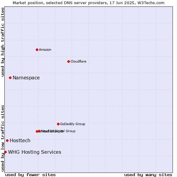 Market position of Namespace vs. Hosttech vs. WHG Hosting Services