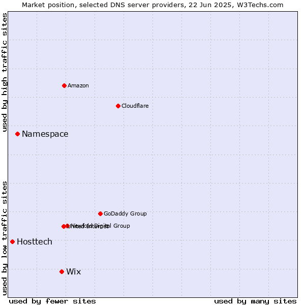 Market position of Wix vs. Namespace vs. Hosttech